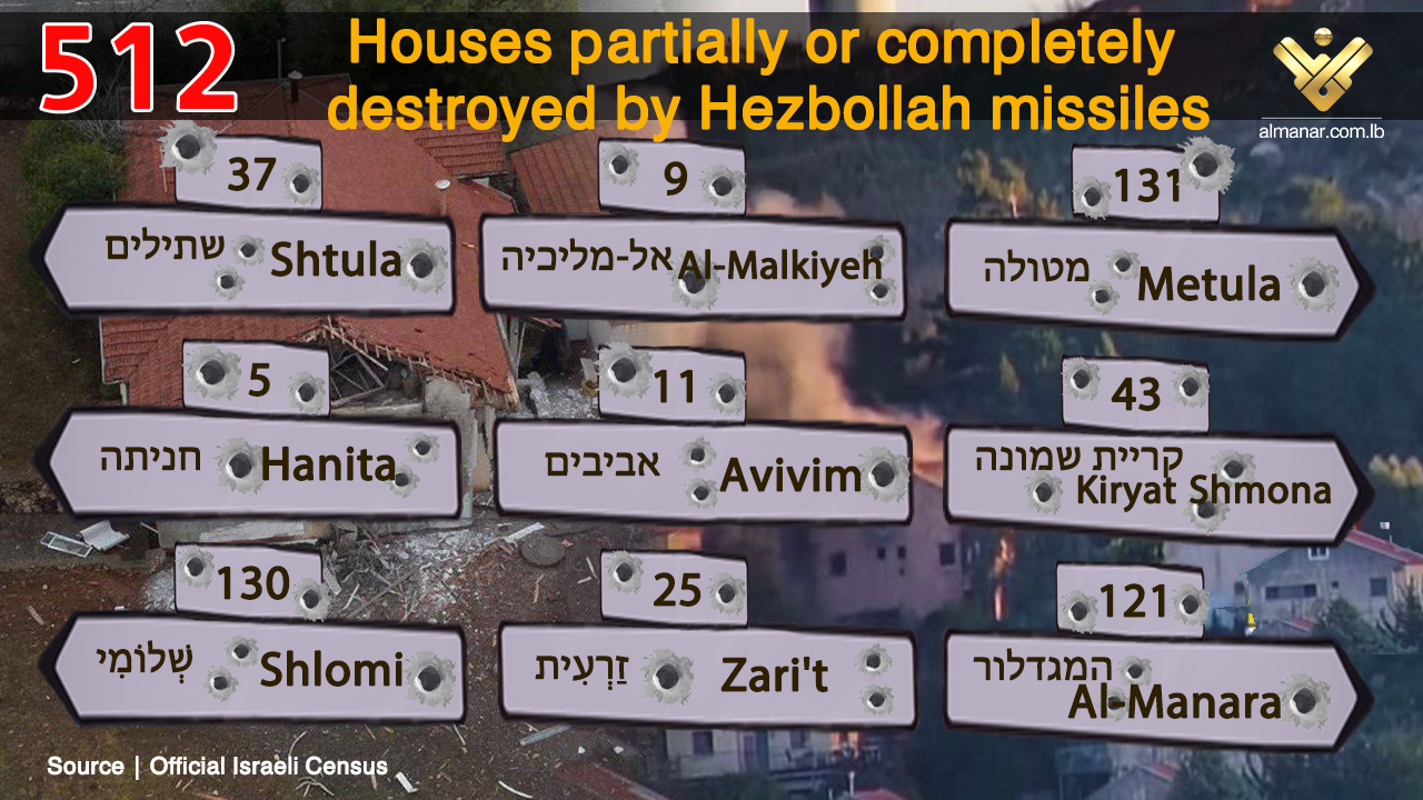 512 Houses partially or completely destroyed by Hezbollah missiles